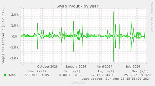 Swap in/out