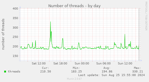 Number of threads