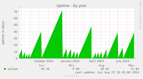 Uptime