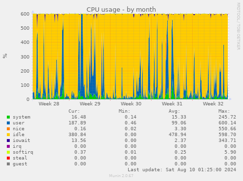 CPU usage