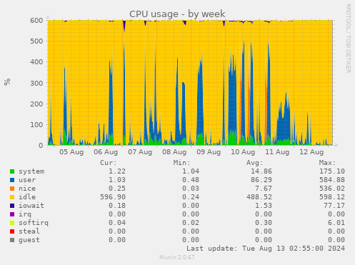 CPU usage