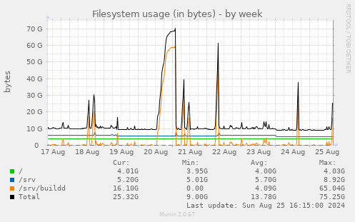 Filesystem usage (in bytes)