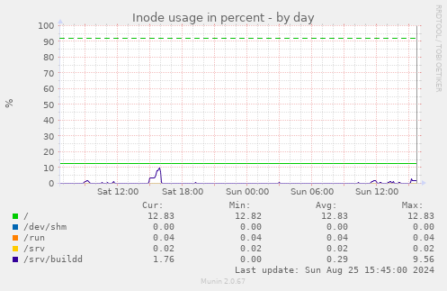 Inode usage in percent