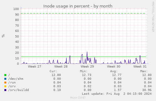 Inode usage in percent