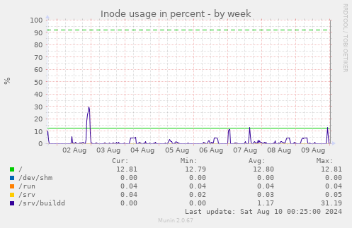 Inode usage in percent