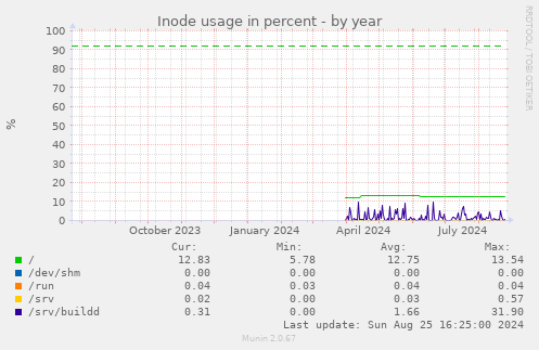 Inode usage in percent