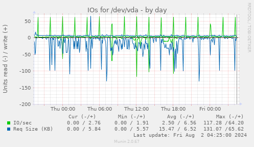 IOs for /dev/vda