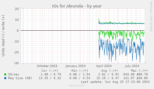 IOs for /dev/vda