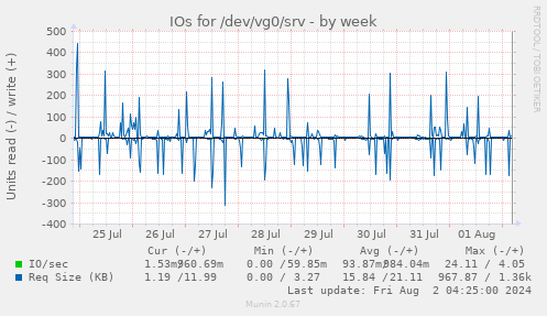 IOs for /dev/vg0/srv