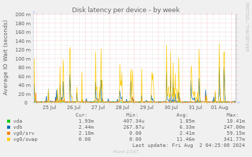 Disk latency per device