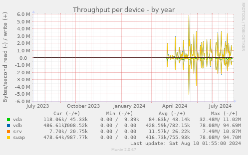 Throughput per device