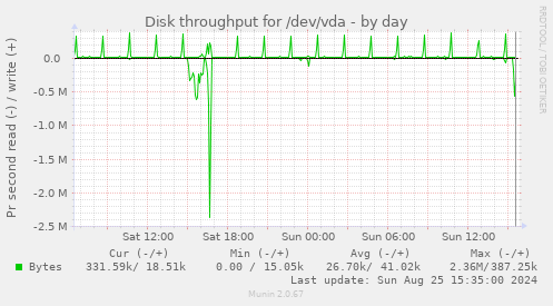 Disk throughput for /dev/vda