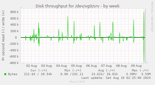 Disk throughput for /dev/vg0/srv