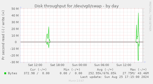 Disk throughput for /dev/vg0/swap