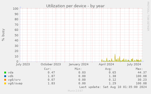 Utilization per device