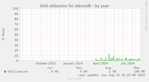 Disk utilization for /dev/vdb