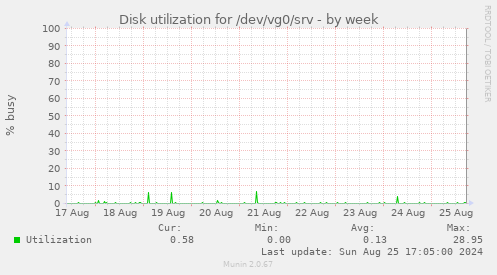 Disk utilization for /dev/vg0/srv