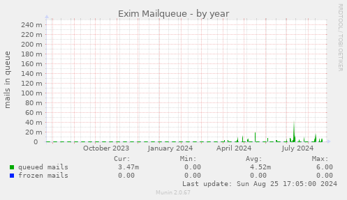 Exim Mailqueue