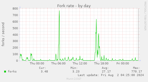 Fork rate