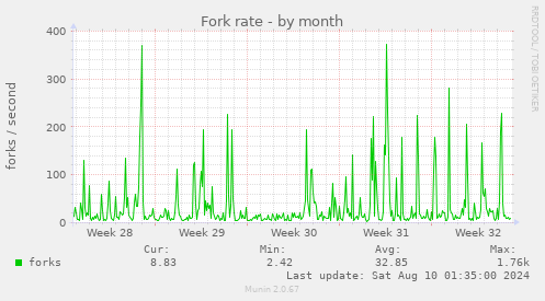 Fork rate