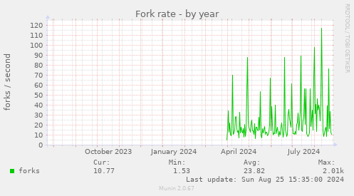 Fork rate