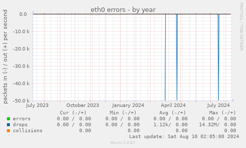 eth0 errors