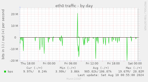 eth0 traffic