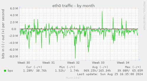 eth0 traffic