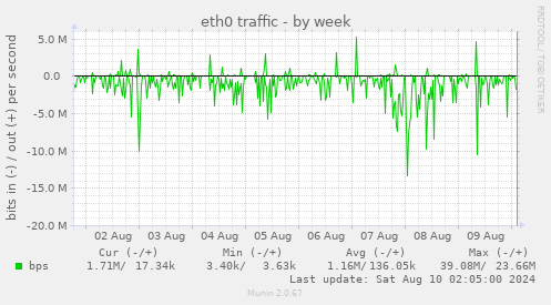 eth0 traffic