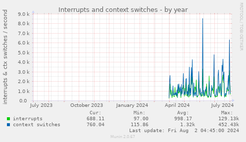 Interrupts and context switches