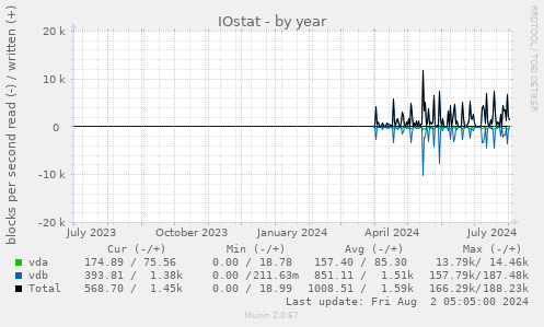 IOstat