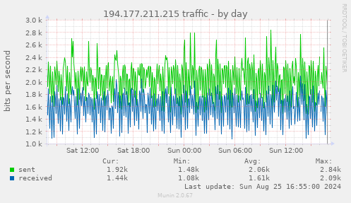 194.177.211.215 traffic