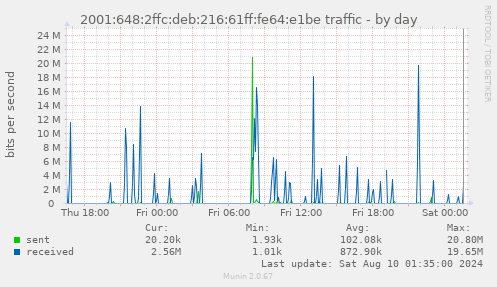 2001:648:2ffc:deb:216:61ff:fe64:e1be traffic