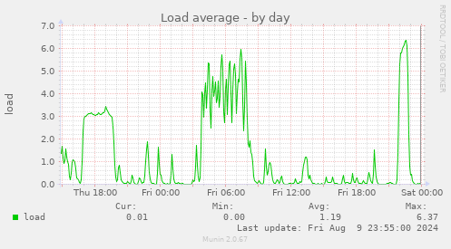 Load average