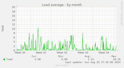 Load average