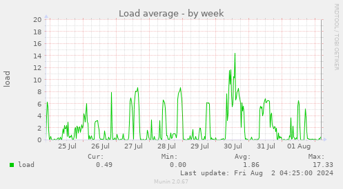 Load average