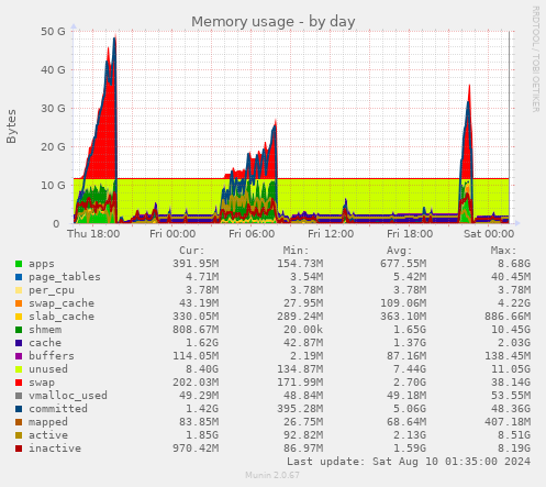 Memory usage