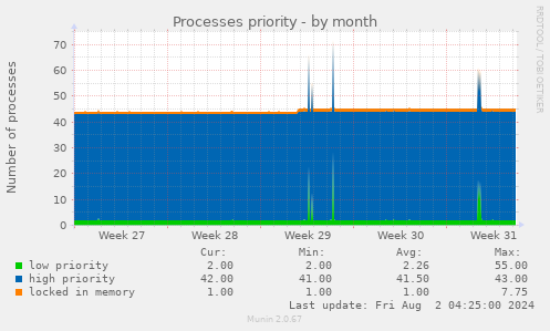 Processes priority