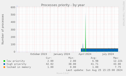 Processes priority