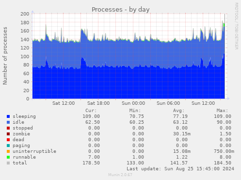 Processes