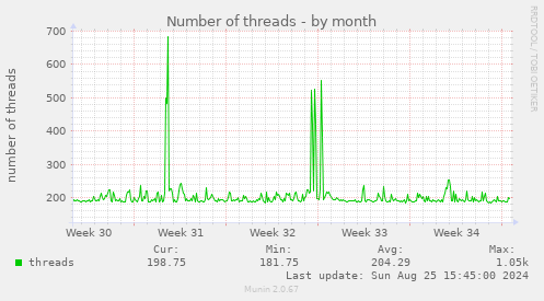 Number of threads