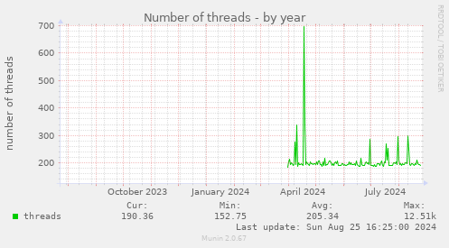 Number of threads