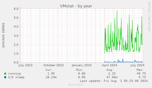 VMstat