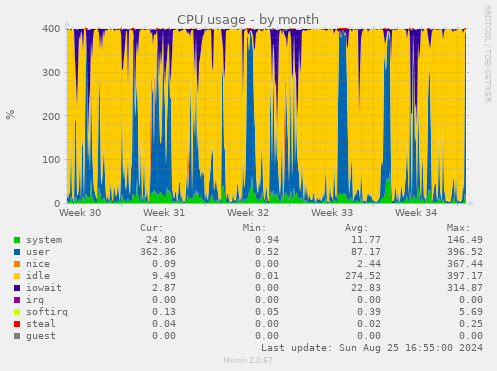 CPU usage