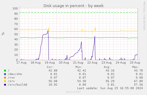 Disk usage in percent