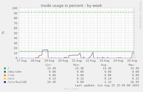 Inode usage in percent