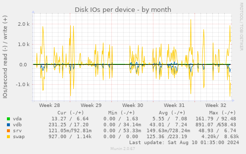 Disk IOs per device