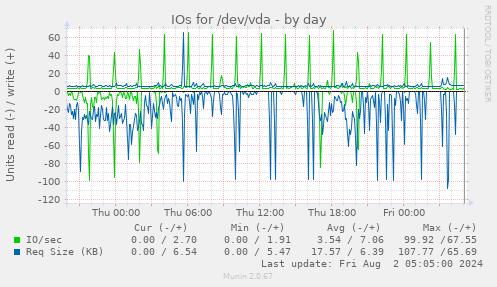 IOs for /dev/vda