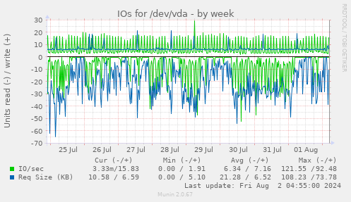 IOs for /dev/vda