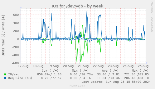 IOs for /dev/vdb